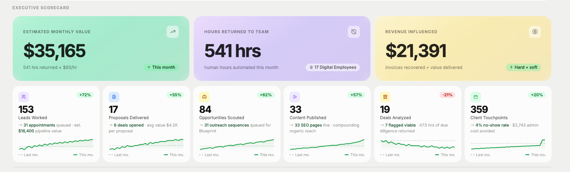 Executive scorecard showing estimated monthly value, hours returned and revenue influenced